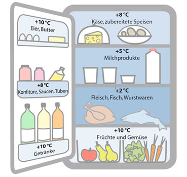 Haltbarkeit im Kühlschrank